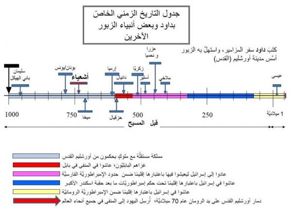 Timeline Iasiah and other prophets al-injil
